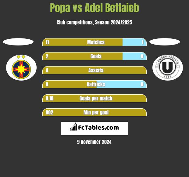 Popa vs Adel Bettaieb h2h player stats