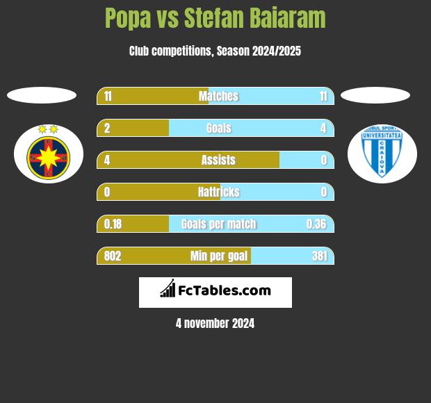 Popa vs Stefan Baiaram h2h player stats