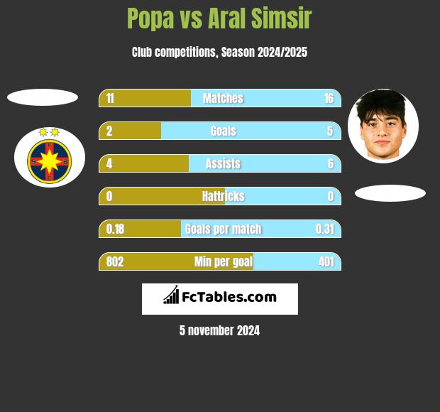 Popa vs Aral Simsir h2h player stats