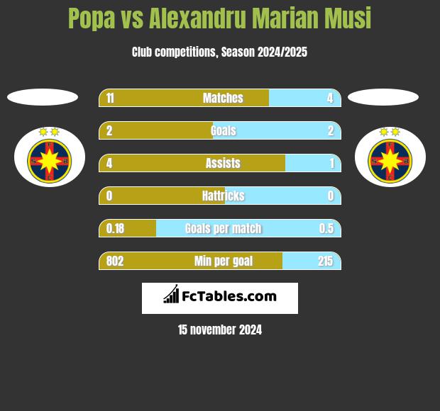 Popa vs Alexandru Marian Musi h2h player stats