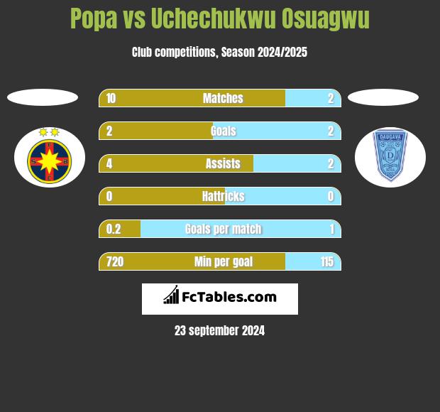 Popa vs Uchechukwu Osuagwu h2h player stats