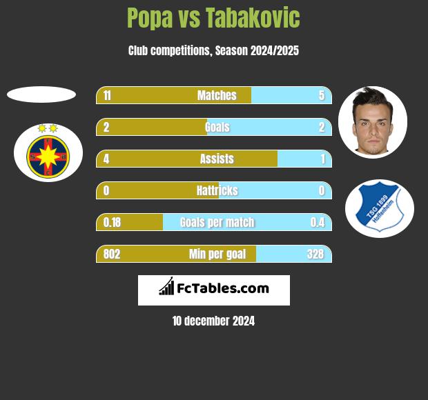 Popa vs Tabakovic h2h player stats