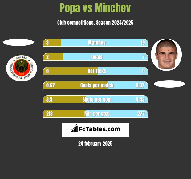 Popa vs Minchev h2h player stats