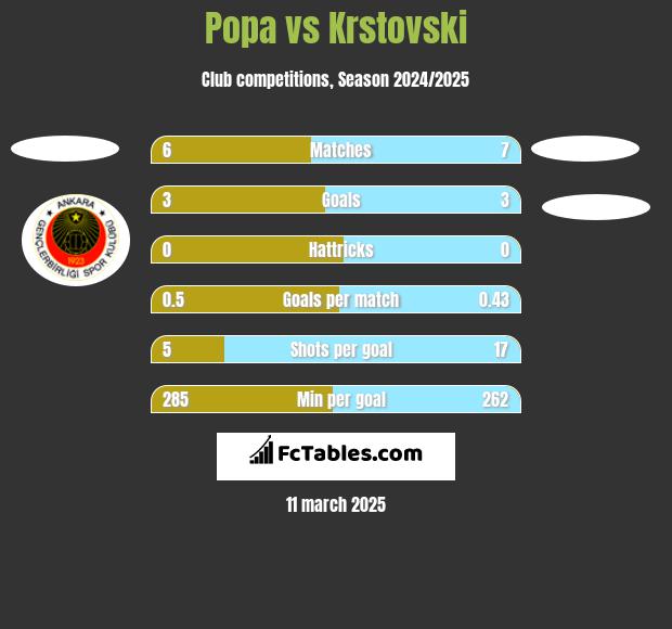 Popa vs Krstovski h2h player stats