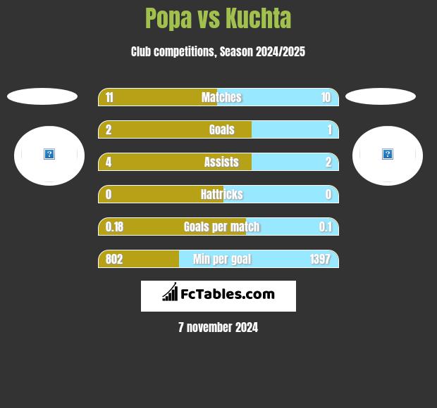 Popa vs Kuchta h2h player stats