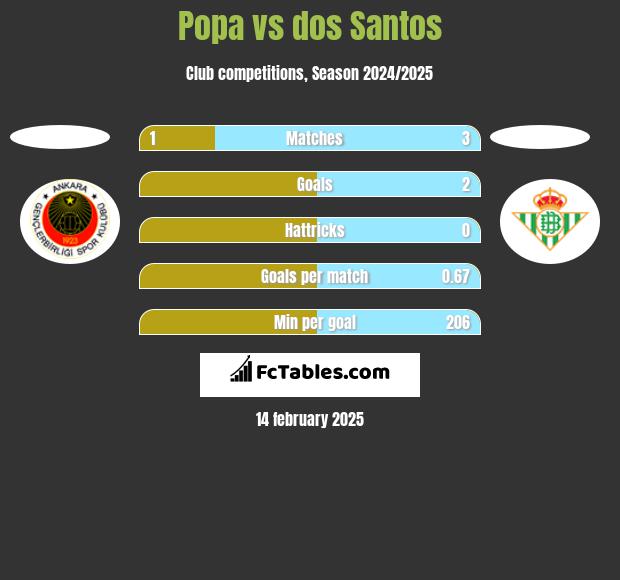 Popa vs dos Santos h2h player stats