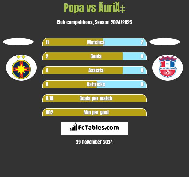 Popa vs ÄuriÄ‡ h2h player stats