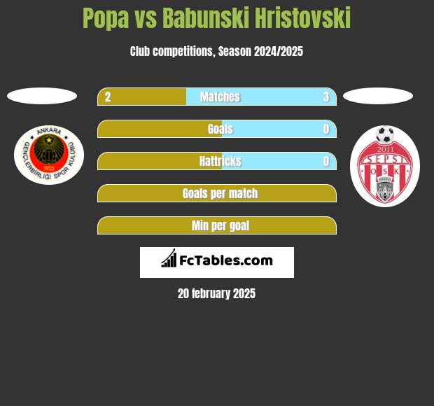 Popa vs Babunski Hristovski h2h player stats