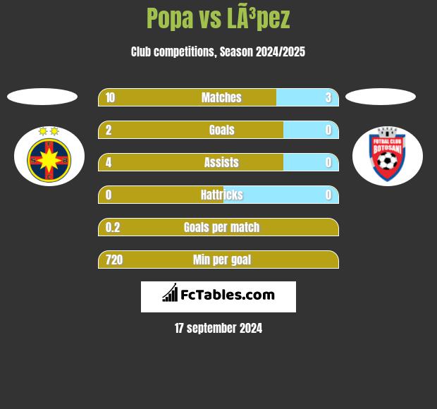 Popa vs LÃ³pez h2h player stats