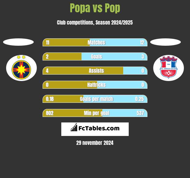 Popa vs Pop h2h player stats