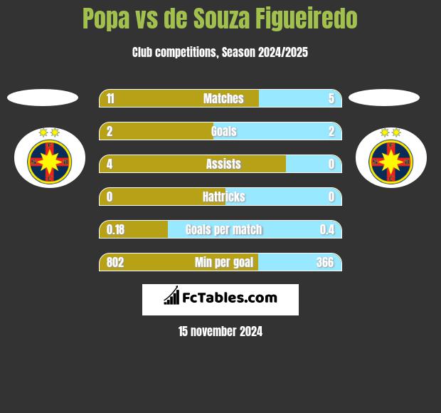 Popa vs de Souza Figueiredo h2h player stats