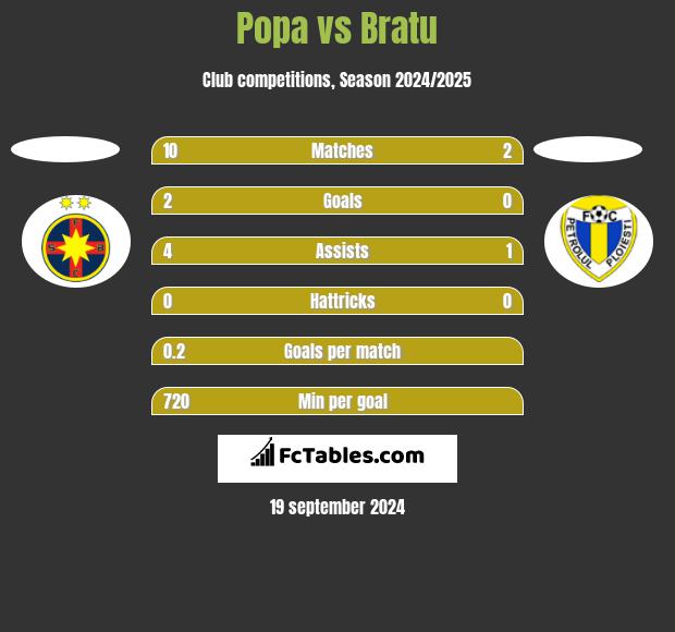 Popa vs Bratu h2h player stats