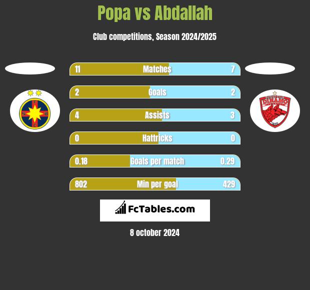 Popa vs Abdallah h2h player stats