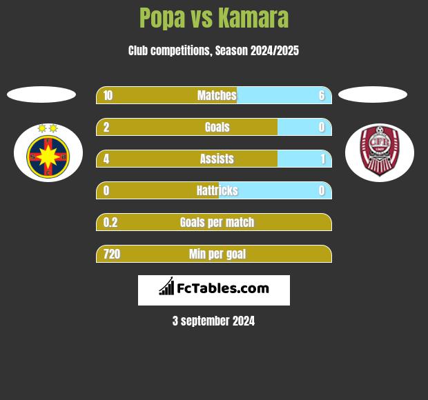 Popa vs Kamara h2h player stats