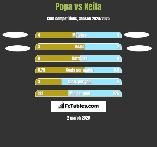 Popa vs Keita h2h player stats