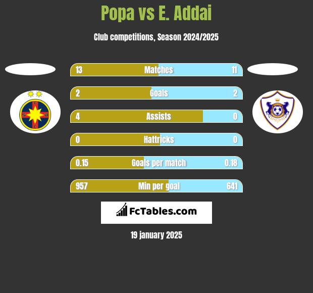 Popa vs E. Addai h2h player stats