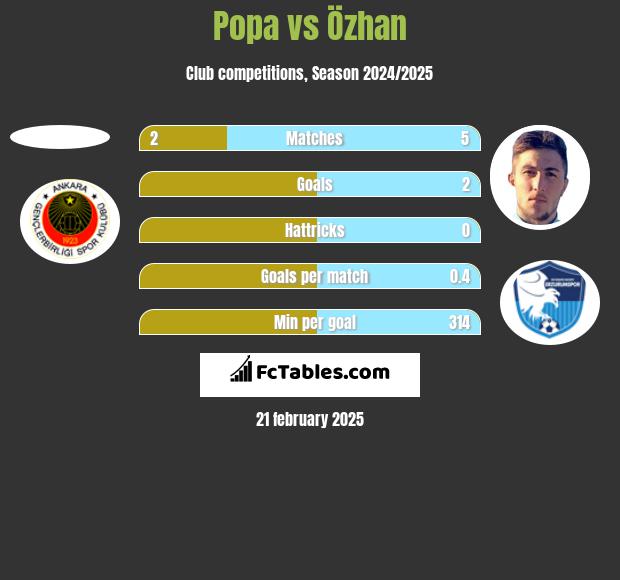 Popa vs Özhan h2h player stats