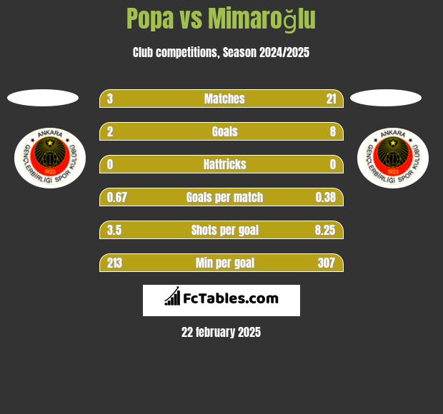 Popa vs Mimaroğlu h2h player stats