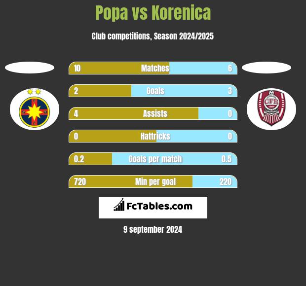 Popa vs Korenica h2h player stats