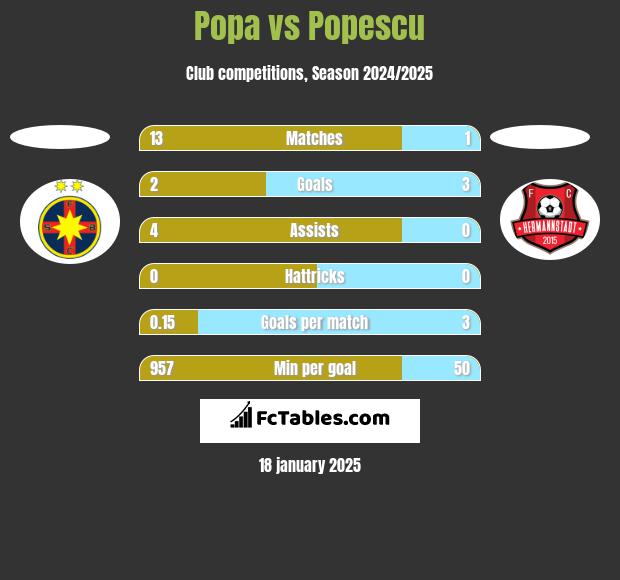 Popa vs Popescu h2h player stats