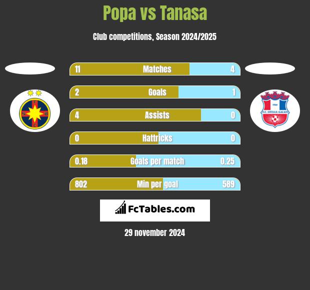 Popa vs Tanasa h2h player stats