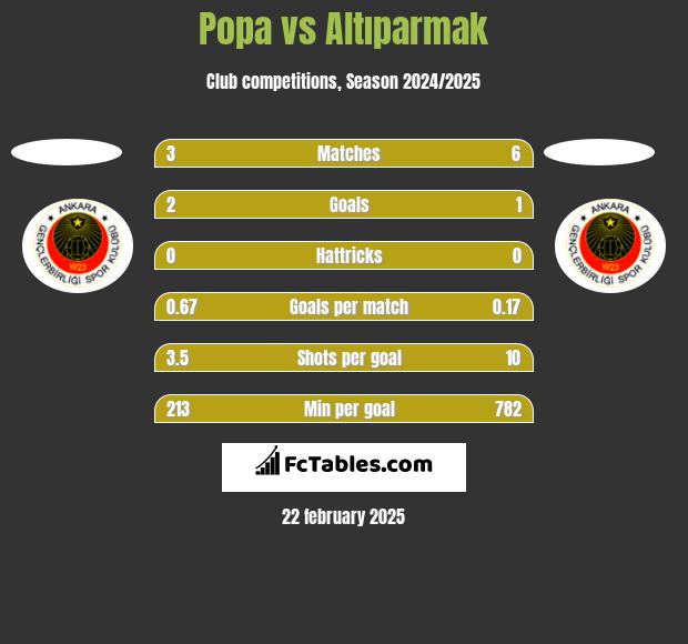 Popa vs Altıparmak h2h player stats