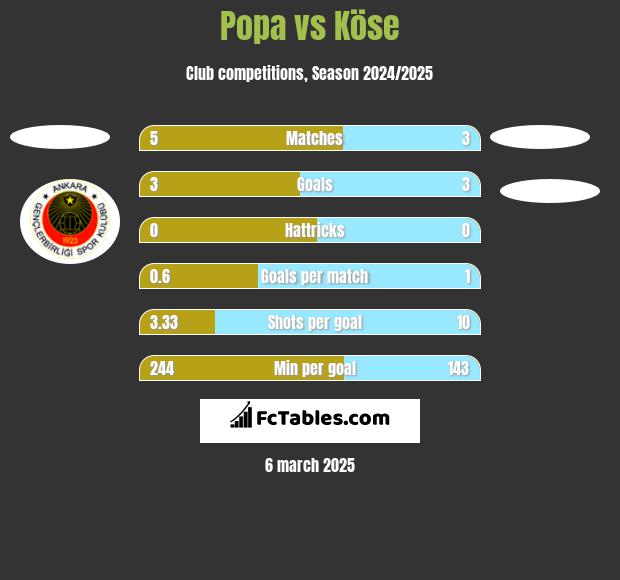 Popa vs Köse h2h player stats