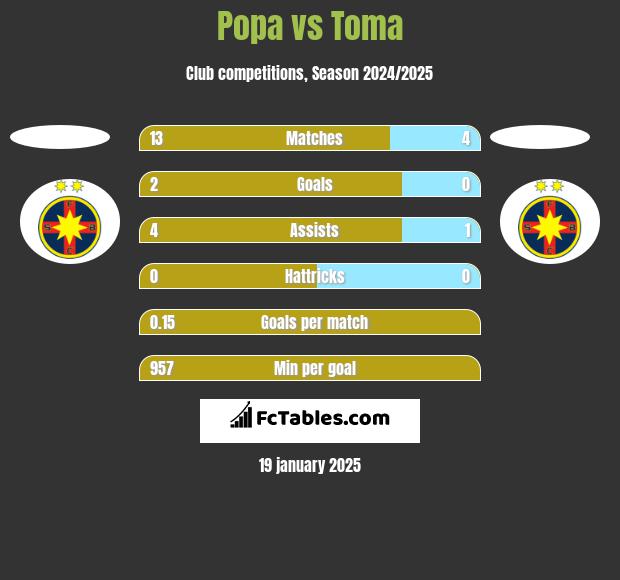 Popa vs Toma h2h player stats