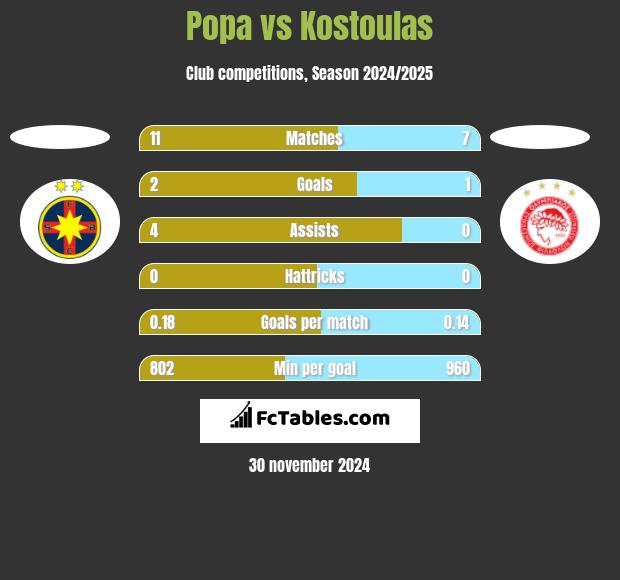 Popa vs Kostoulas h2h player stats