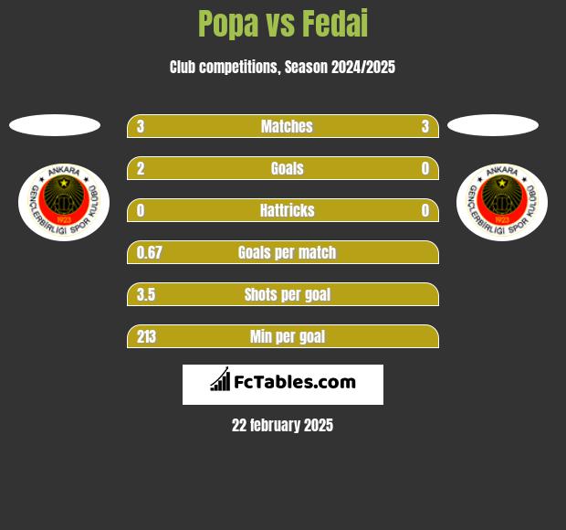 Popa vs Fedai h2h player stats