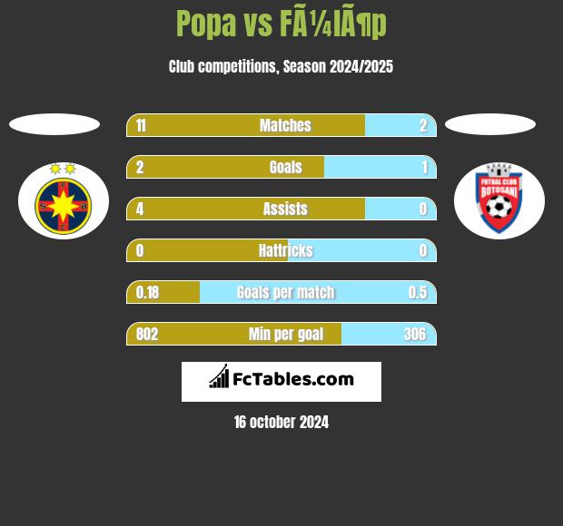 Popa vs FÃ¼lÃ¶p h2h player stats