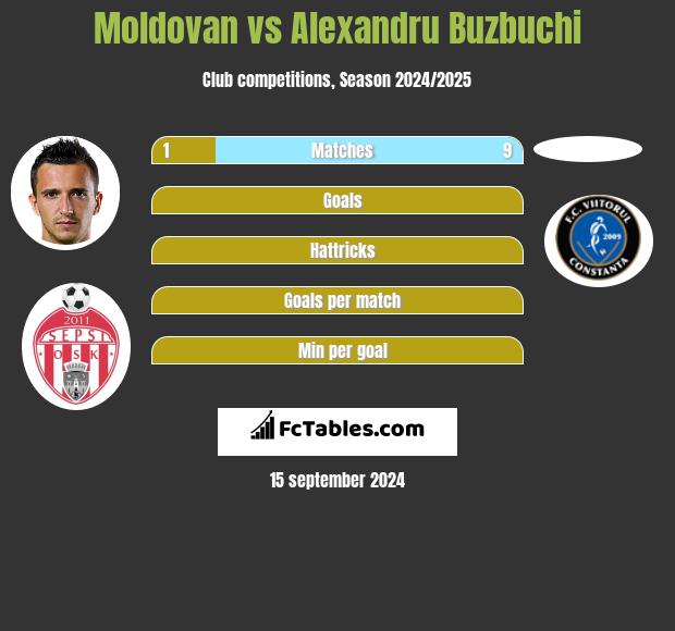 Moldovan vs Alexandru Buzbuchi h2h player stats