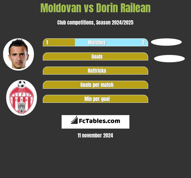 Moldovan vs Dorin Railean h2h player stats