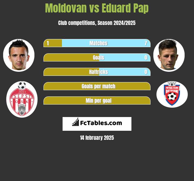 Moldovan vs Eduard Pap h2h player stats