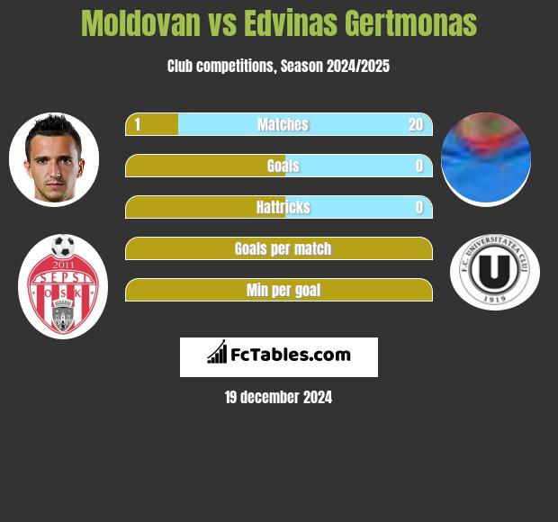 Moldovan vs Edvinas Gertmonas h2h player stats