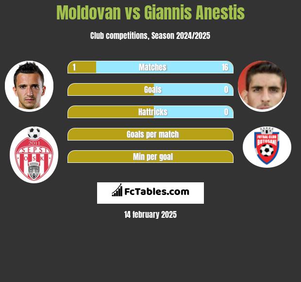 Moldovan vs Giannis Anestis h2h player stats