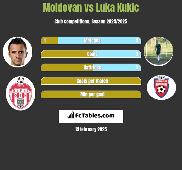 Moldovan vs Luka Kukic h2h player stats