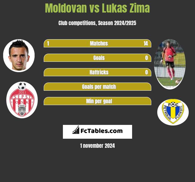 Moldovan vs Lukas Zima h2h player stats