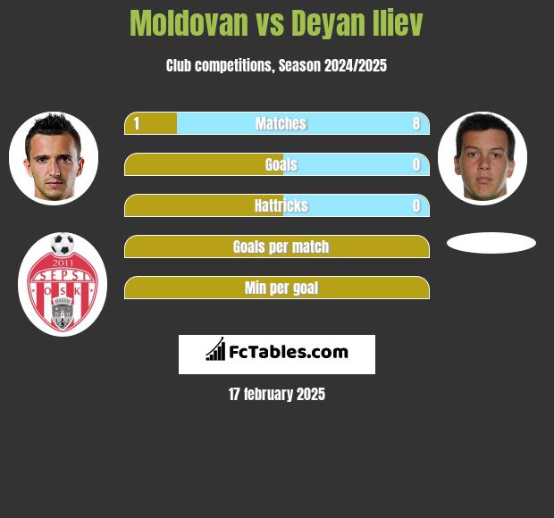 Moldovan vs Deyan Iliev h2h player stats