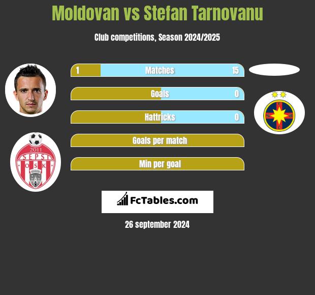 Moldovan vs Stefan Tarnovanu h2h player stats