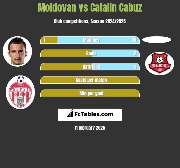 Moldovan vs Catalin Cabuz h2h player stats