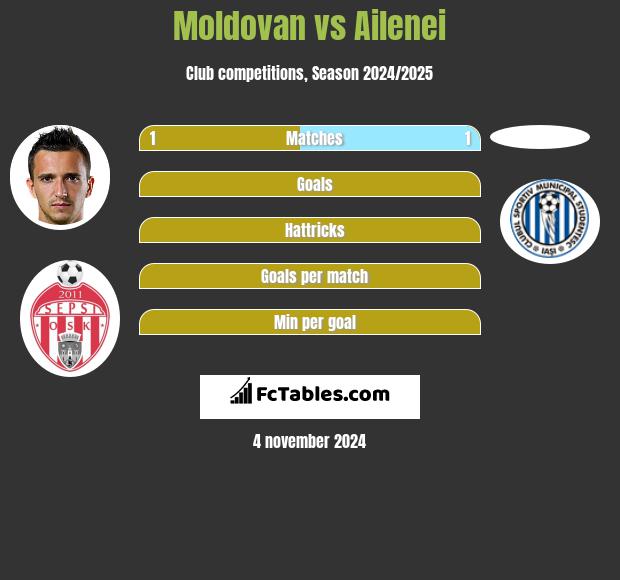 Moldovan vs Ailenei h2h player stats