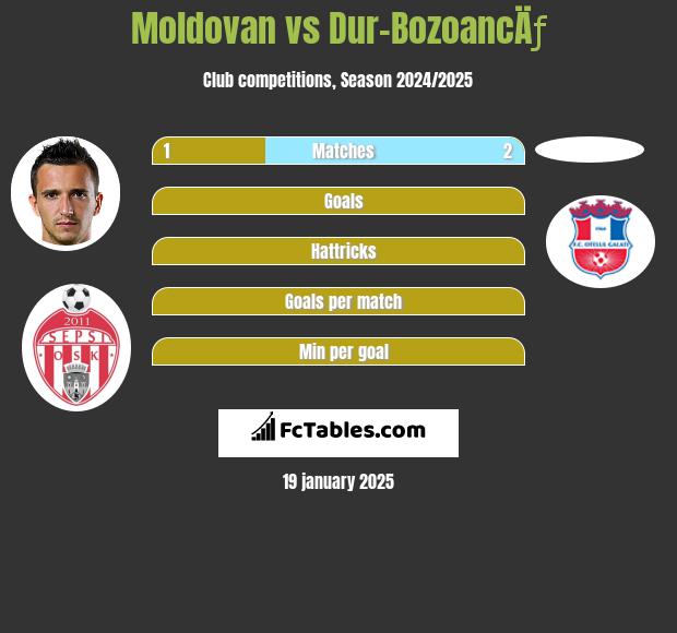 Moldovan vs Dur-BozoancÄƒ h2h player stats