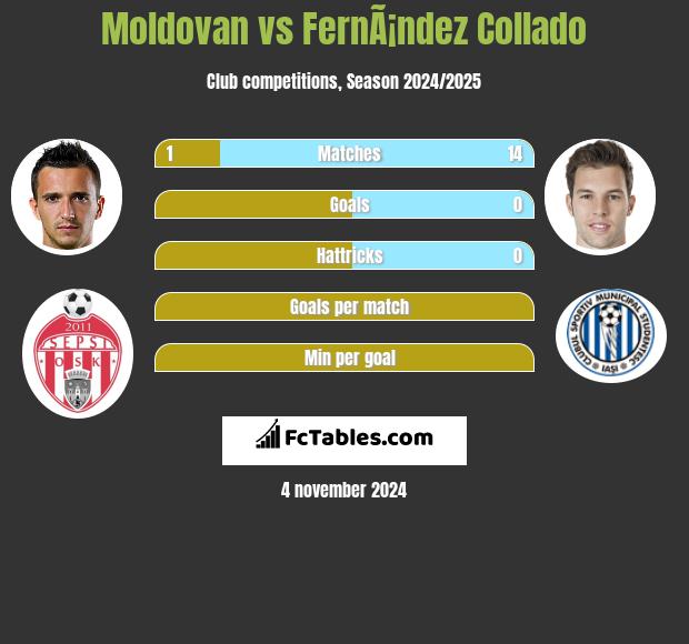 Moldovan vs FernÃ¡ndez Collado h2h player stats