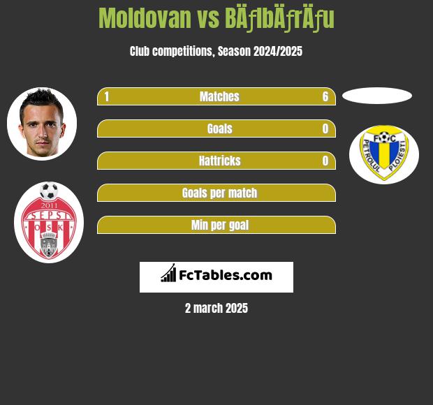 Moldovan vs BÄƒlbÄƒrÄƒu h2h player stats