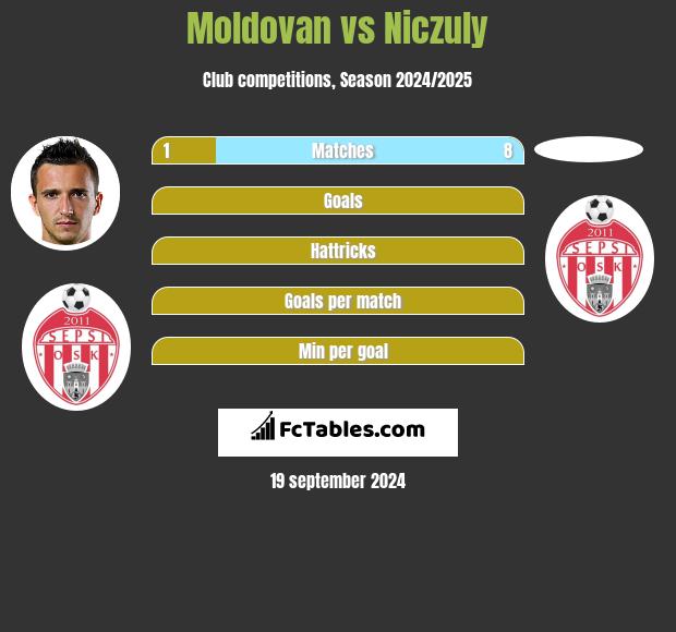 Moldovan vs Niczuly h2h player stats