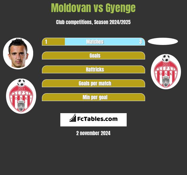 Moldovan vs Gyenge h2h player stats