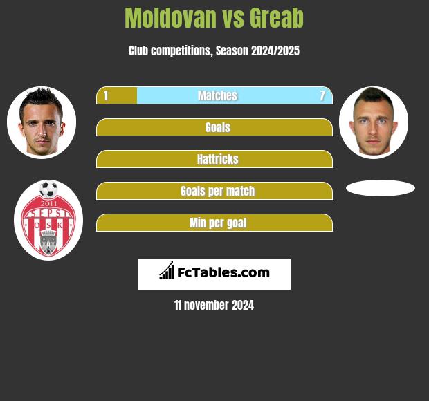 Moldovan vs Greab h2h player stats