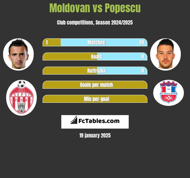 Moldovan vs Popescu h2h player stats