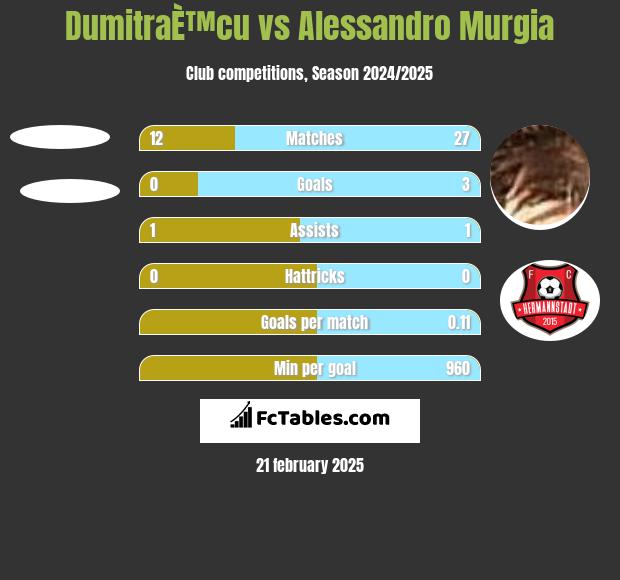 DumitraÈ™cu vs Alessandro Murgia h2h player stats